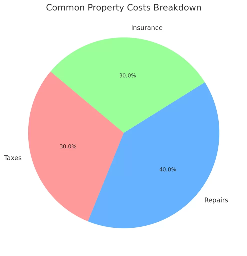Florida probate process for inherited property. A visual breakdown of common costs like taxes, repairs, and insurance, with icons representing each.