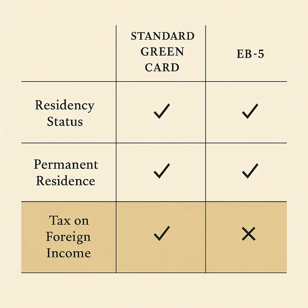 Visual comparison chart of U.S. immigration programs showing the Gold Card Green Card’s tax exemption advantage