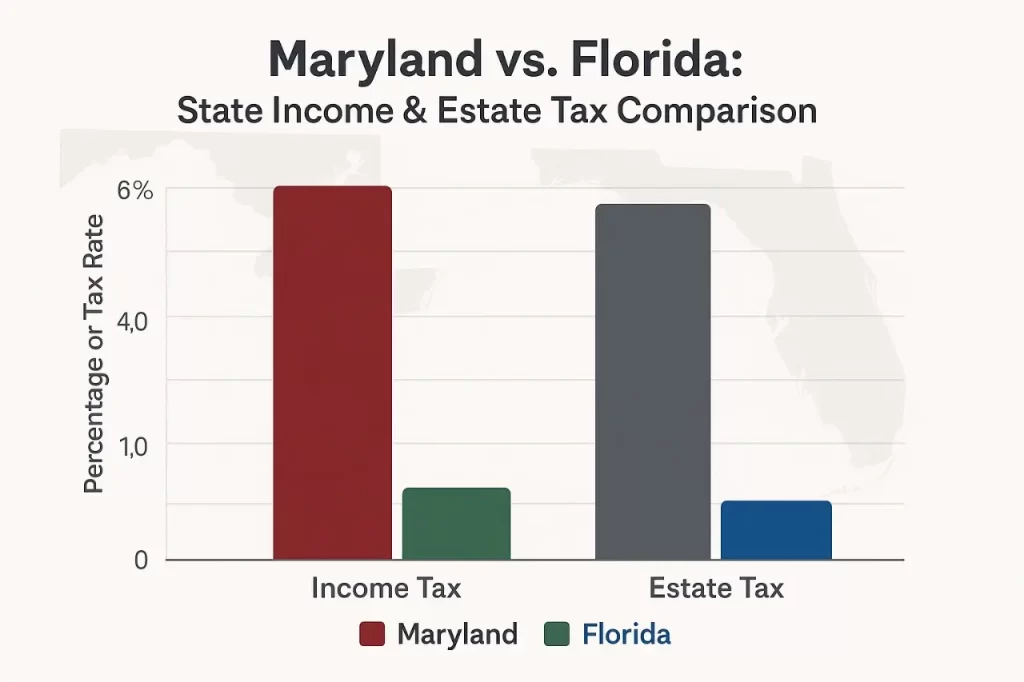 Comparison chart of Maryland vs Florida estate and income tax rates